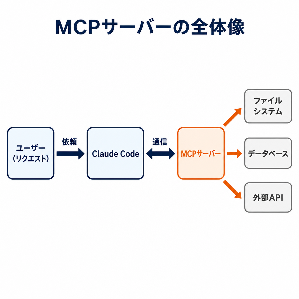 MCPサーバーの全体像。Claude Codeが窓口となり、外部のツールへ接続する