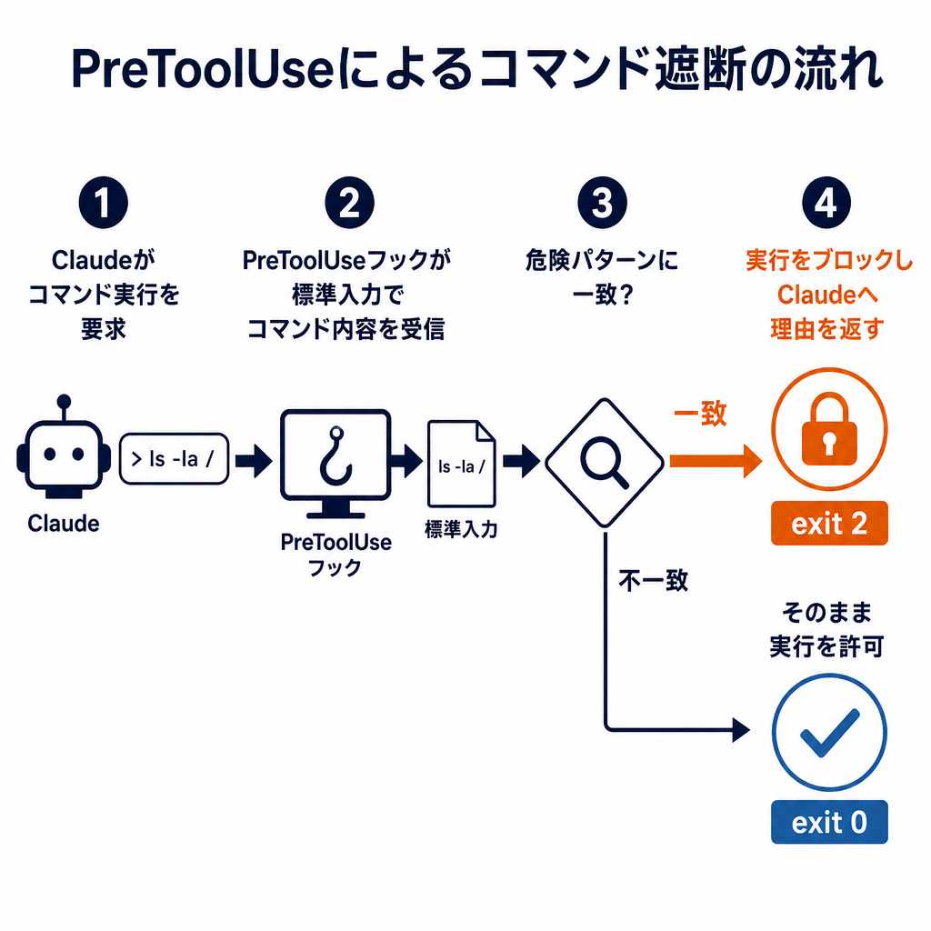PreToolUseによるコマンド遮断の流れ