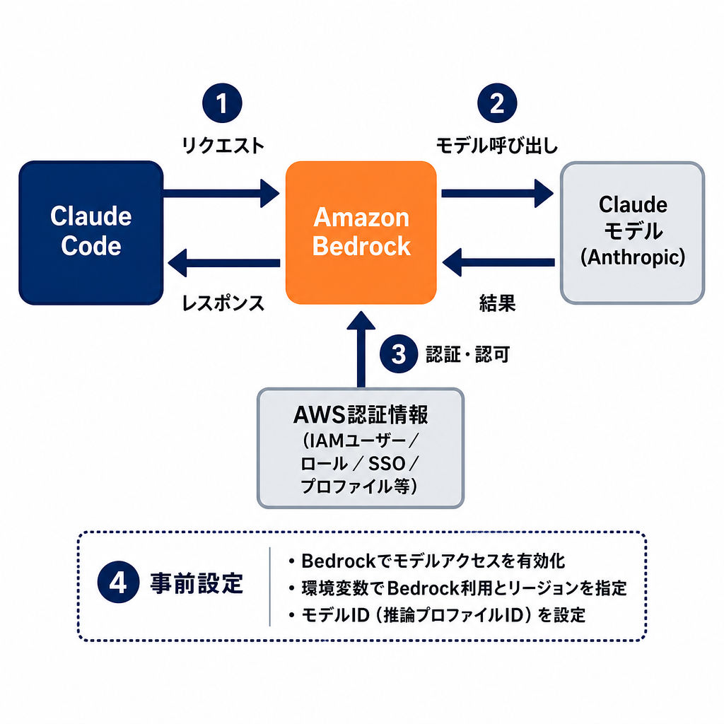 Claude CodeがAmazon Bedrock経由で動作する構成図