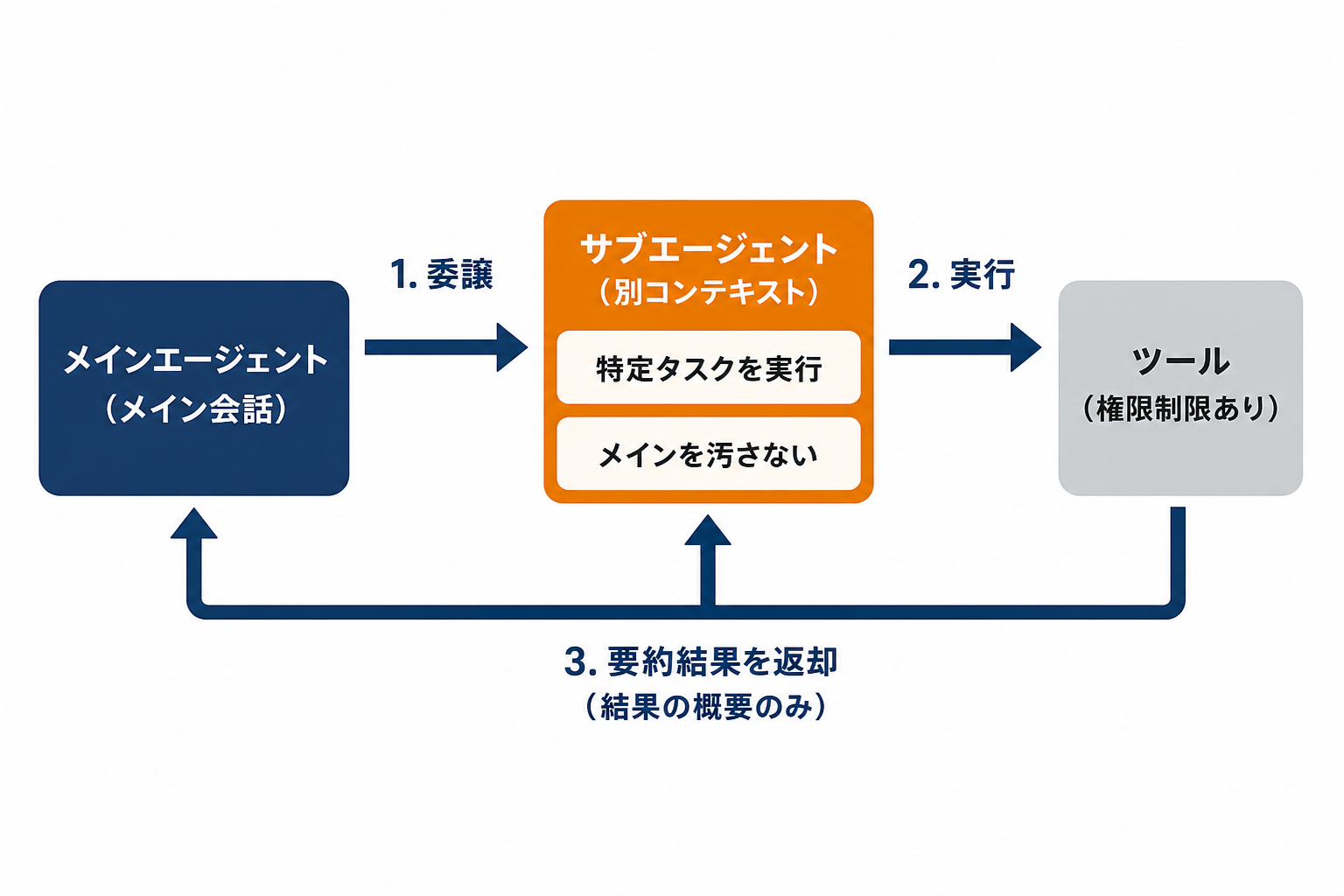 サブエージェントの仕組みを示す図解