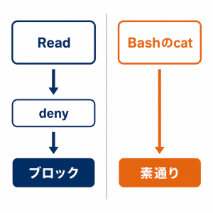 Readのdenyとcat経由の抜け穴の違い