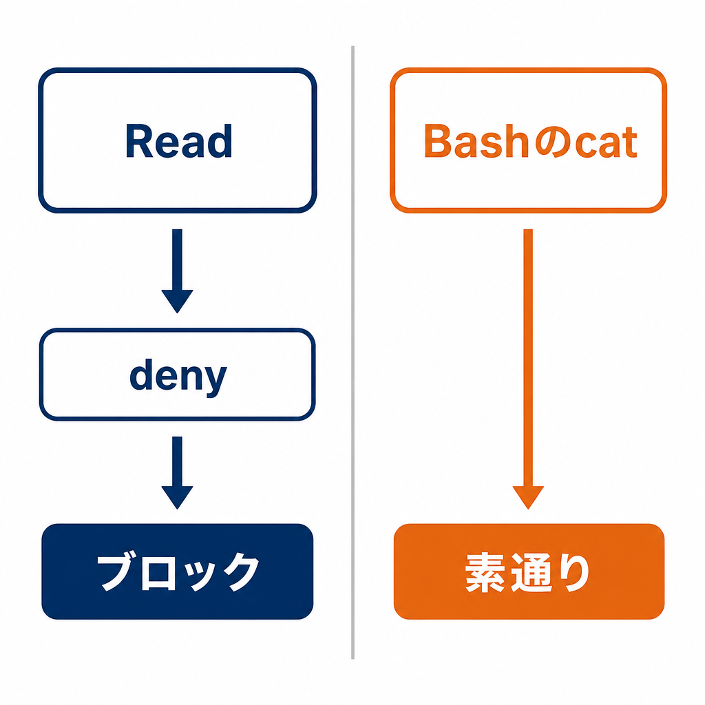 Readのdenyとcat経由の抜け穴の違い