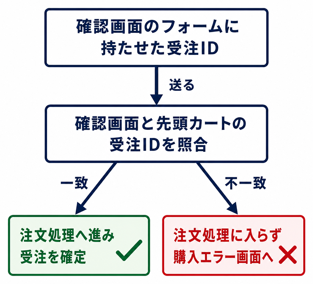 確認画面の受注IDを先頭カートの受注IDと照合し、一致なら注文処理へ進み、不一致なら注文処理に入らず購入エラー画面へ移る流れ
