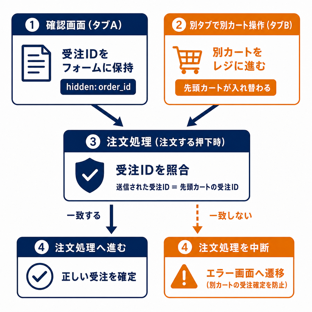 別タブ操作による別カート受注確定を防ぐ仕組み