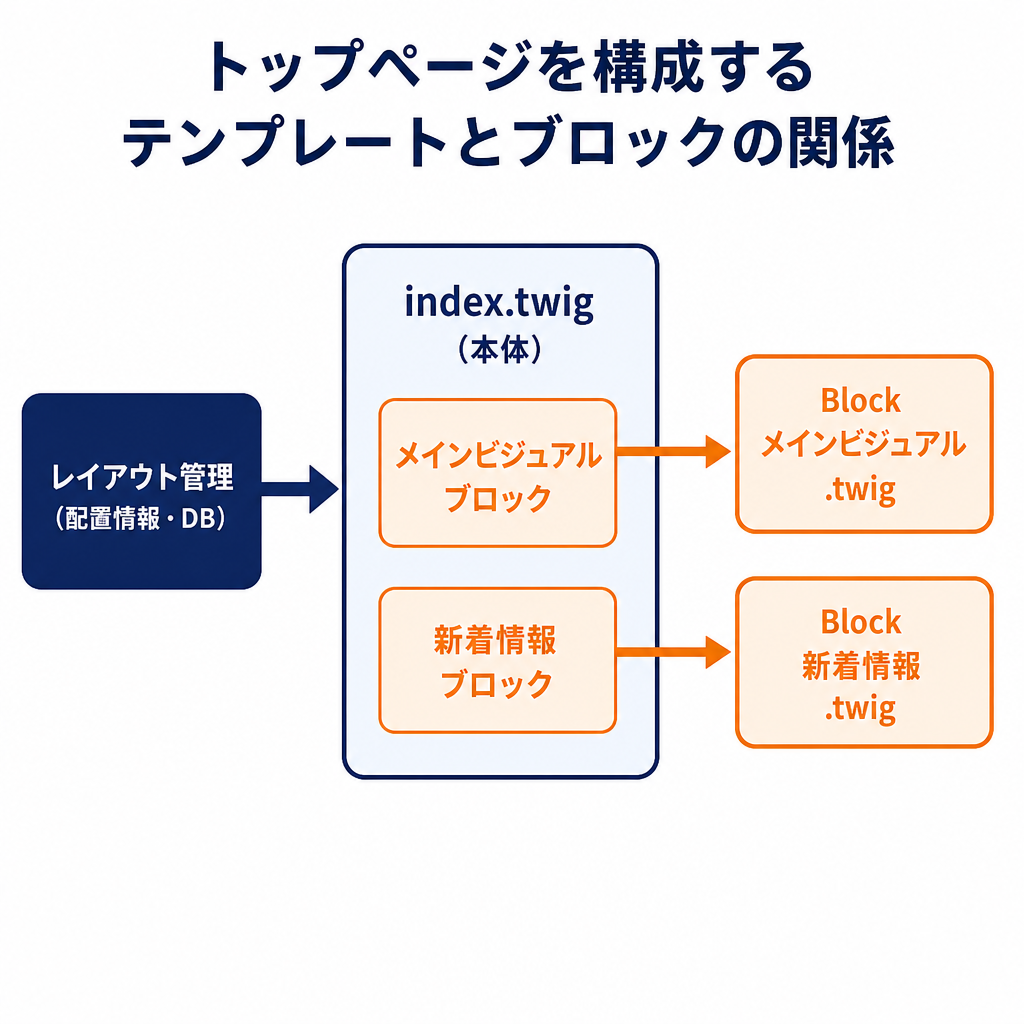 トップページを構成するテンプレートとブロックの関係