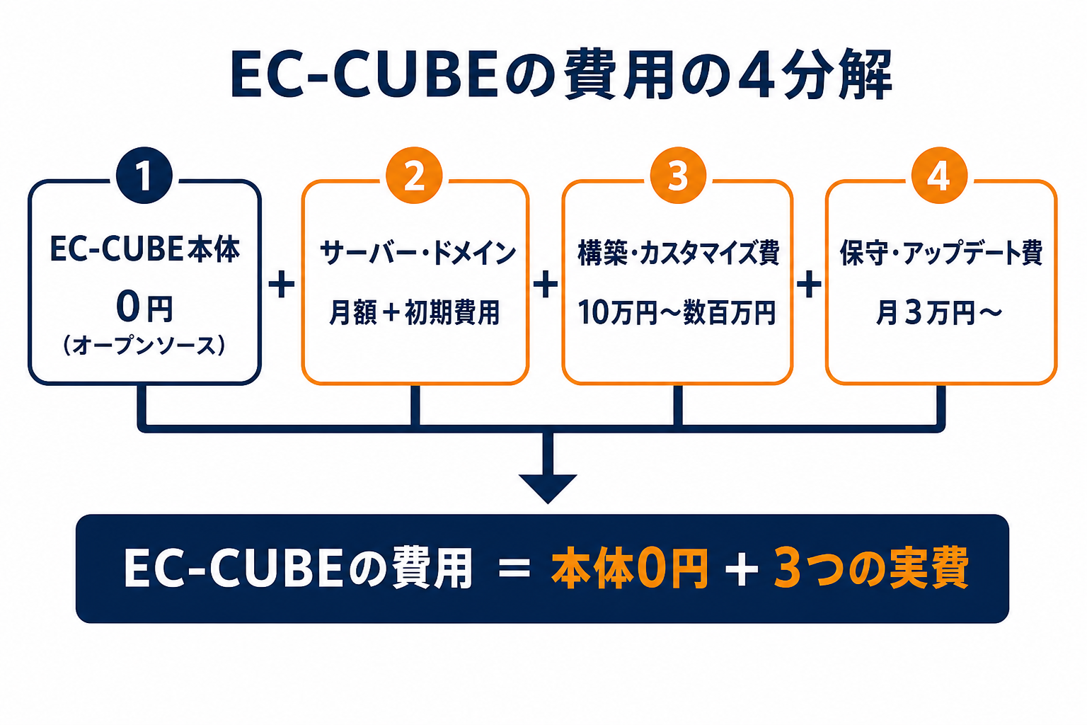 EC-CUBEの費用の4分解（本体0円・サーバー・構築カスタマイズ・保守）の図解