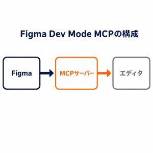 Figma Dev Mode MCPの構成