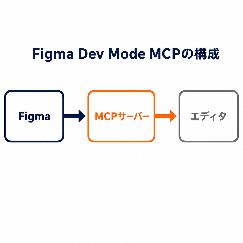 Figma Dev Mode MCPの構成