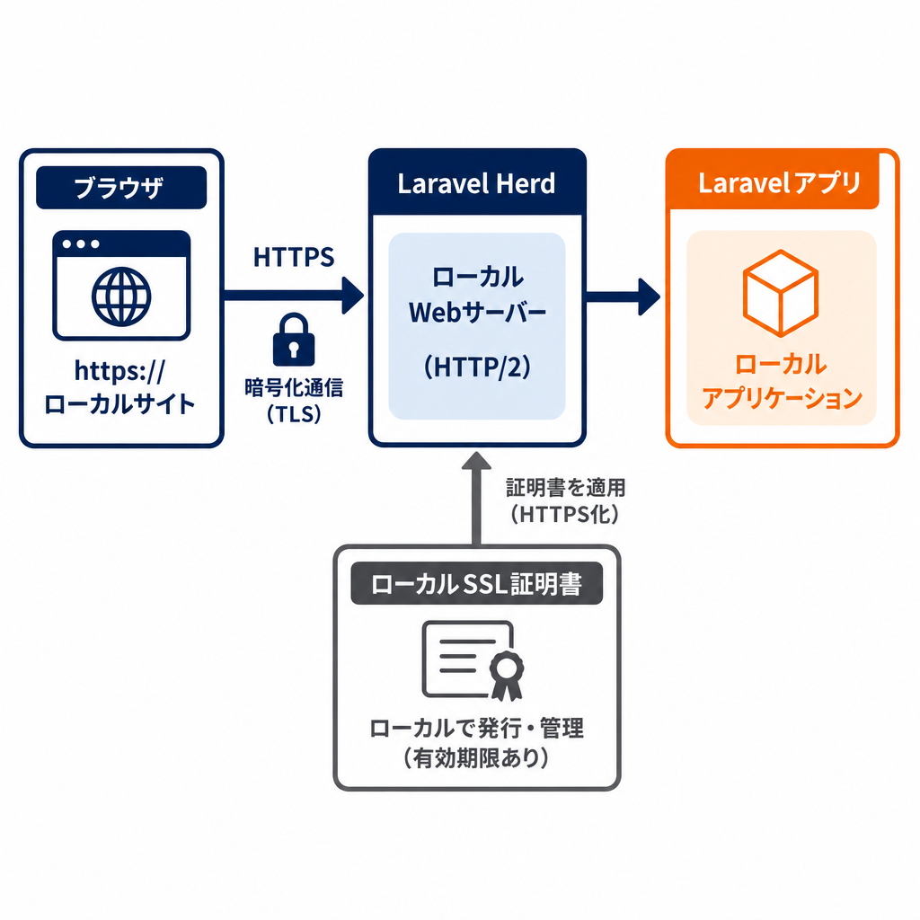 SSL化されたHerdのイメージ