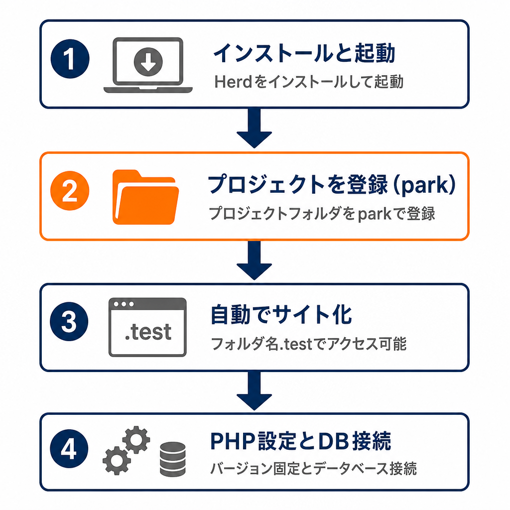 Laravel Herdについてのイメージを入れて