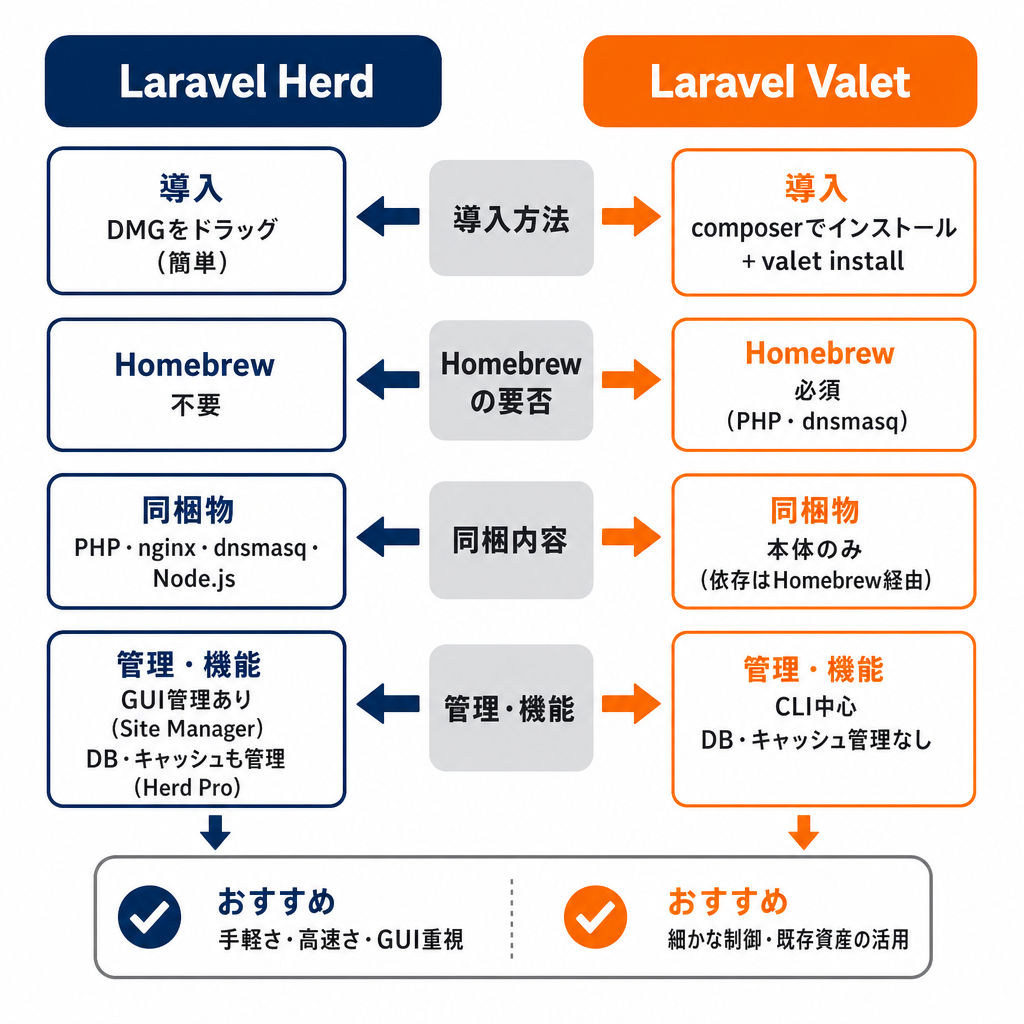 Laravel HerdとValetを比較するイメージ
