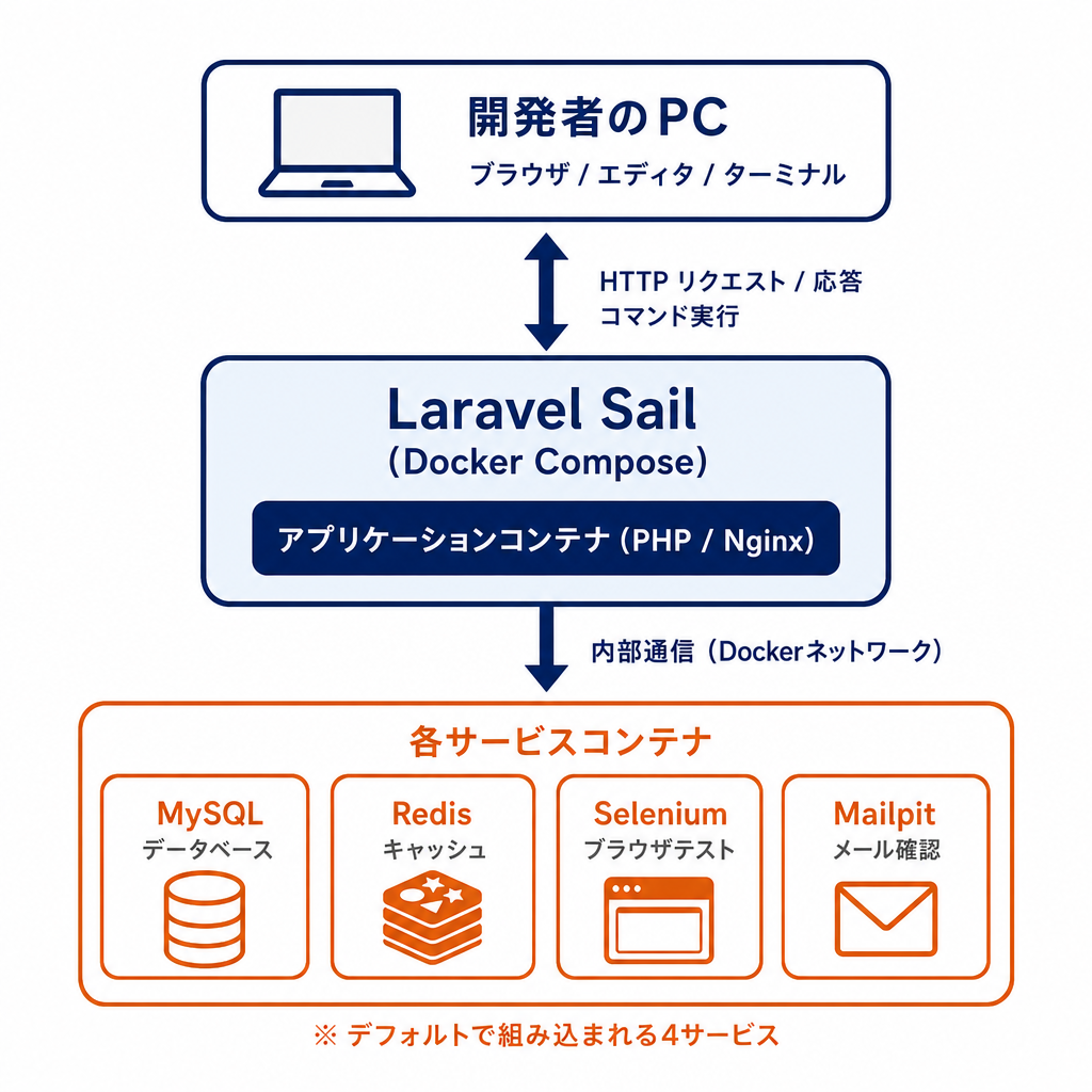 Laravel Sailが稼働している開発環境のイメージ