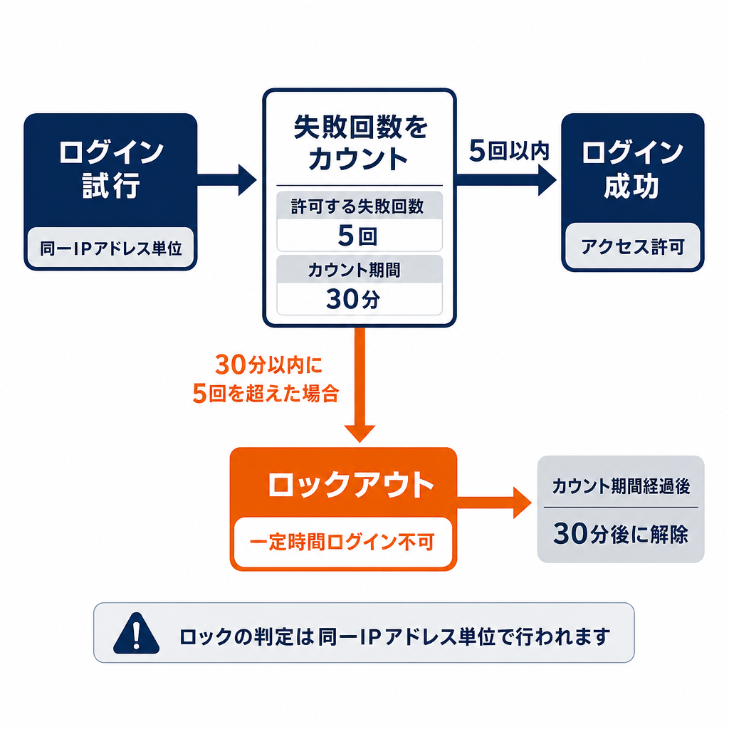 ログイン試行回数を制限するスロットリング機構