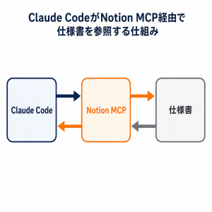 Claude CodeがNotion MCP経由で仕様書を参照する仕組み