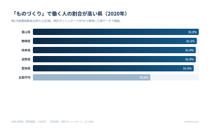 第2次産業就業者比率の上位5県（2020年国勢調査）。統計ダッシュボードAPIのデータから自動生成したグラフ