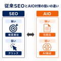従来SEOとAIO対策の狙いの違い