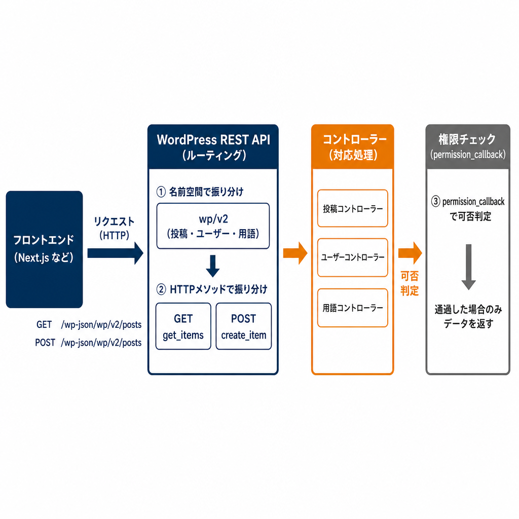ヘッドレスCMSの仕組みを表すイメージ