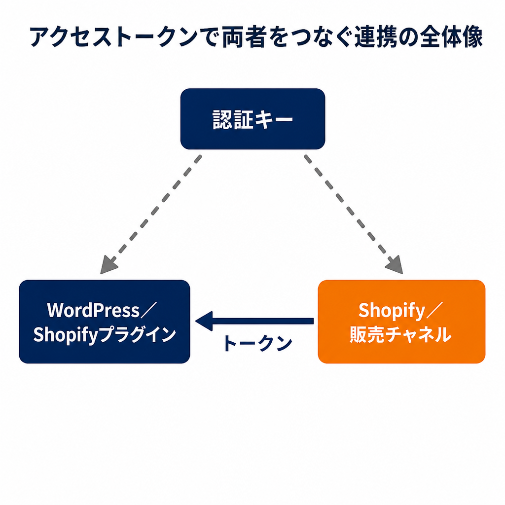 アクセストークンで両者をつなぐ連携の全体像